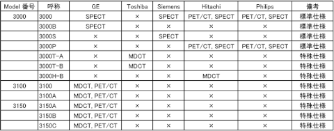 IVY3000シリーズ使用モダリティ対照表