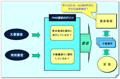 Ｐマークの審査