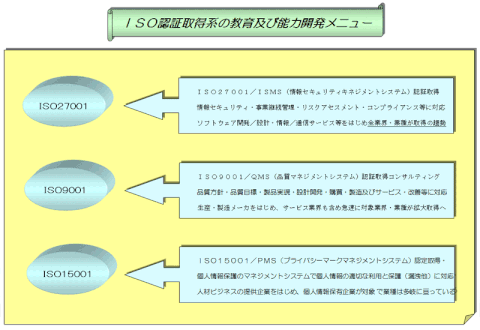 ＩＳＯ認証取得系の教育及び能力開発メニュー