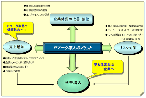 Ｐマーク導入のメリット