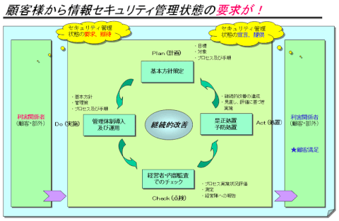 顧客様から情報セキュリティ管理状態の要求が！