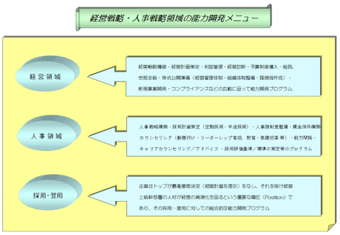 経営戦略・人事戦略領域の能力開発メニュー