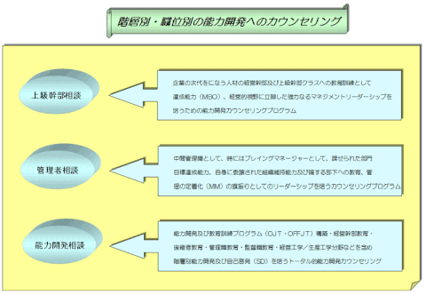 階層別・職位別の能力開発カウンセリング