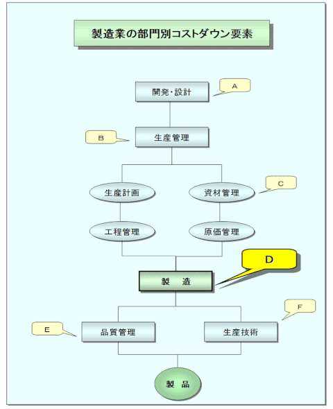 製造業の部門別コストダウン要素