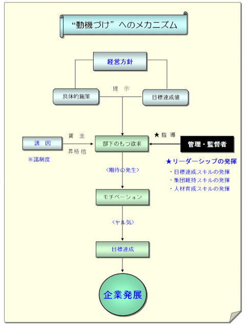 “動機づけ”へのメカニズム