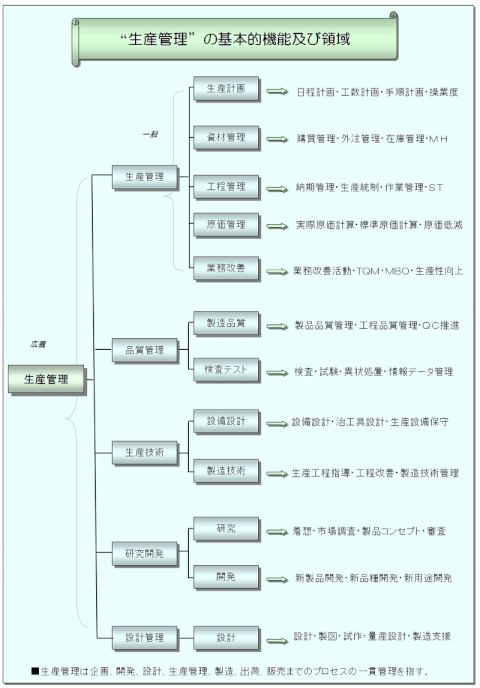 “生産管理”の基本的機能及び領域