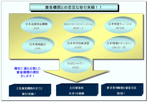 審査機関との豊富な取引実績！！