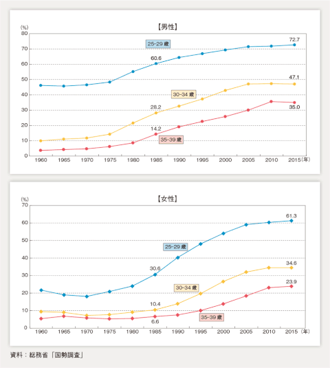 年代別未婚者