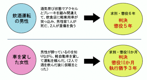 飲酒運転　判例