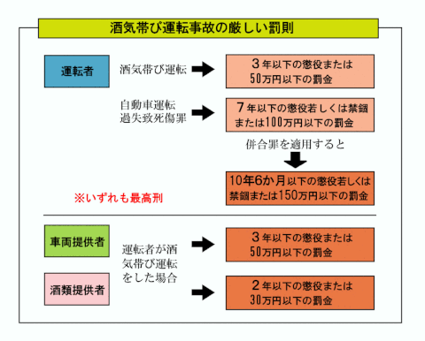 酒気帯び運転事故　　助長者の罰則