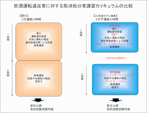 飲酒運転処分者カリキュラム