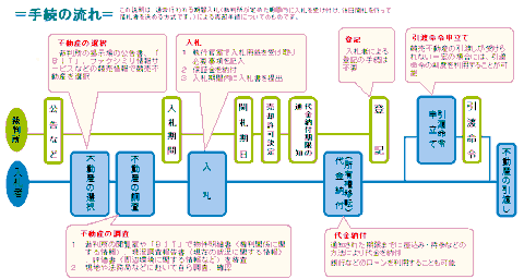 競売の主なフロー