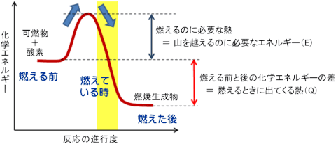 化学エネルギーと反応の進行度　グラフ