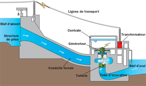 Le principe de fonctionnement des barrages.