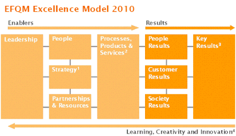 EFQM-Model 2010