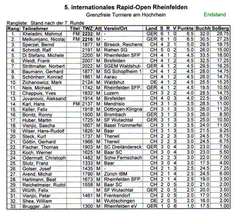 Rangliste Endstand