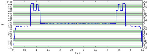 Tarzan Yell melogram (fundamental pitch vs. time). Horizontal black lines mark one-tone frequency distances -musical notes correspondences at the right and their respective numerical values in Hertz at the left. Green lines for intermediate semitones.