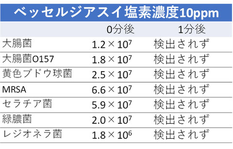 ベッセルジアスイ塩素濃度表