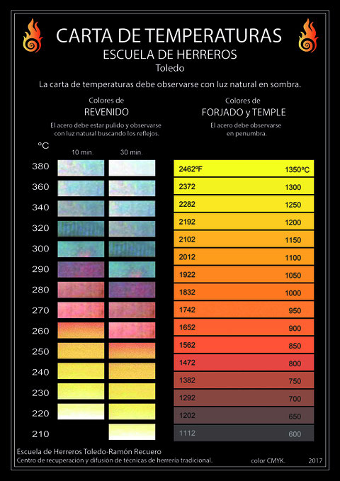 Carta de colores de temperaturas para la forja temple y revenido. Escuela de herreros - Toledo