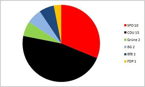 Wahlergebnis Kommunalwahl 2004