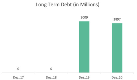 long term debt Novo Nordisk