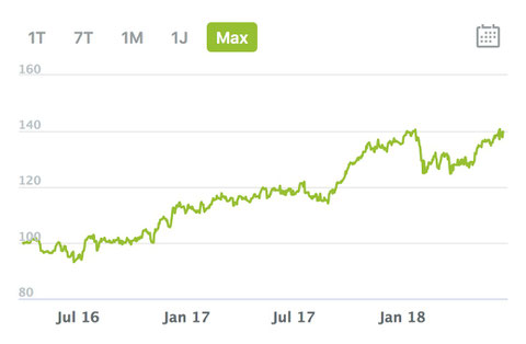 Chart stock livetest