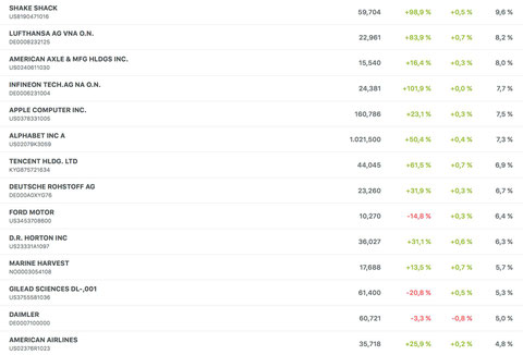 Livetest Aktien fair Value