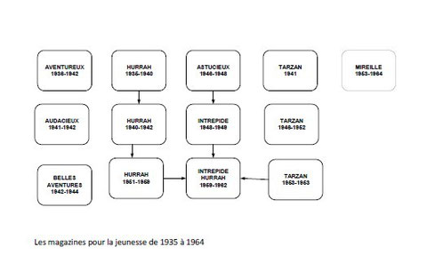 Créations, fusions et disparitions