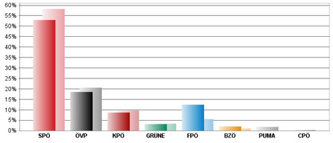 Ergebnis Stadt Leoben (Grafik Kleine Zeitung)