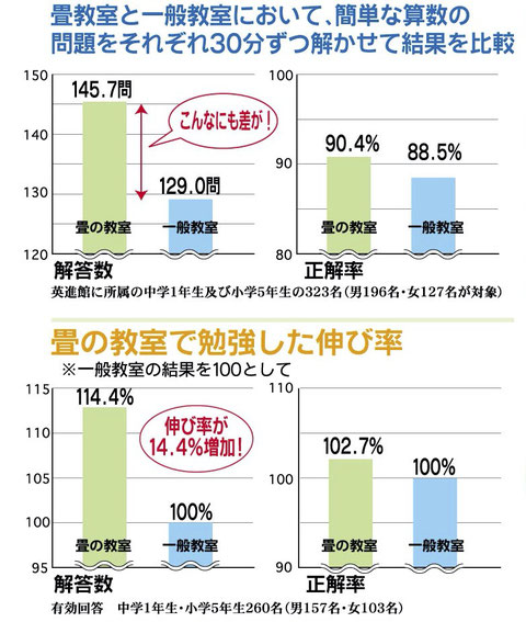 い草が集中力を高めるグラフ