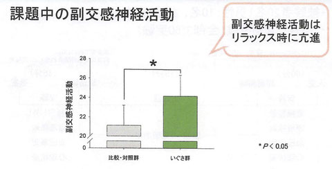 課題中の副交換神経活動「九州大学農学研究院　農学博士　清水邦義」