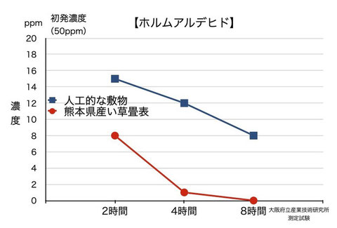 人工的な敷物とい草のホルムアルデヒド吸着比較