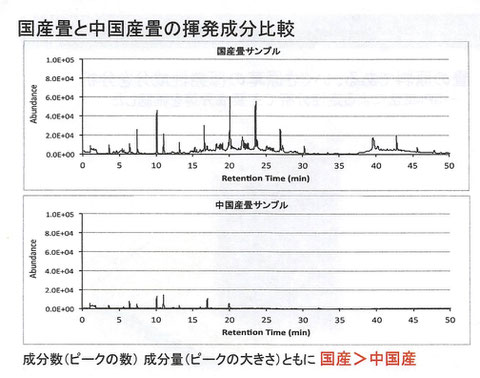 国産と中国産の香りの違い「九州大学農学研究院　農学博士　清水邦義」