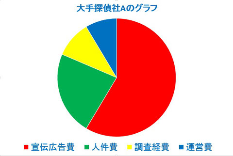 浮気調査の料金