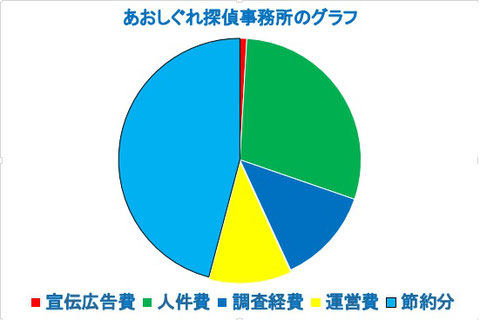 浮気調査の料金が安い理由