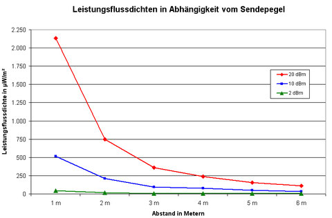 Leistungsflussdichten in Abhängigkeit vom Sendeleistungspegel und von der Entfernung