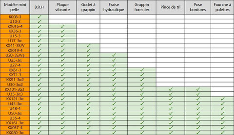 accessoires pour mini pelle