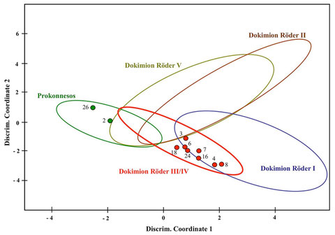 Graphical display of the results of the multivariate statistics of the pilaster capitals from the Myrelaion proving the provenance of most of the capitals from the imperial quarries of Dokimion.