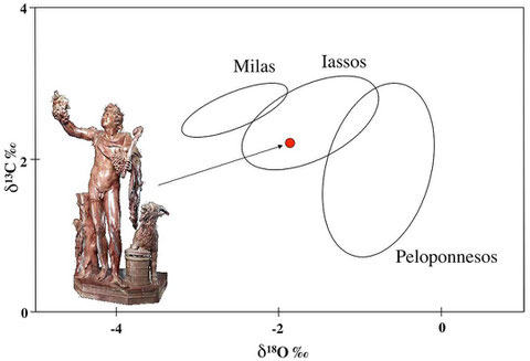 The different sources of Rosso Antico can be very well distinguished by stable isotope analysis alone without any further additional analytical methods.