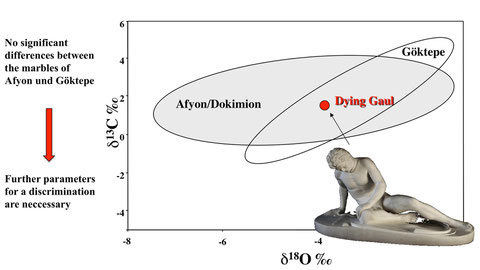 The complete isotopic overlap between the marbles from Dokimion and from Göktepe calls for the analysis of more characteristic parameters.