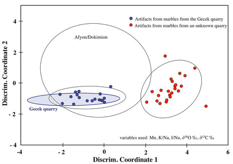 The analytical variables of the investigated samples prove the use of Gecek marble in Germia and also the use of marbles from one unknown quarry