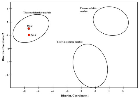 Graphic display of the results of the multimethod investigation of the samples from the Partherrelief.