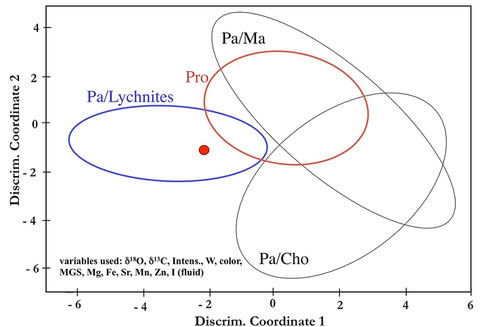 The multivariate analysis of the marble  clearly indicates that the sarcophagus is made of Parian lychnites.