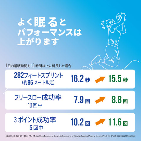 よく眠るとパフォーマンスは上がります