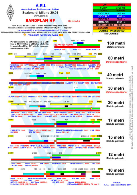 band Plan HF