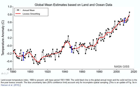 Mittlerer globaler Temperaturanstieg über Wasser und Land. Quelle: NASA GISS