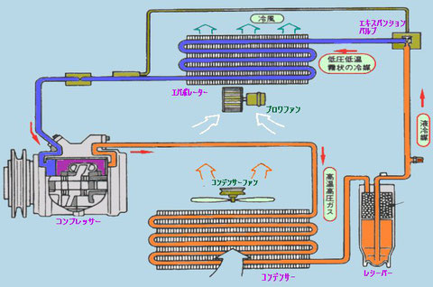 カーエアコンのしくみ