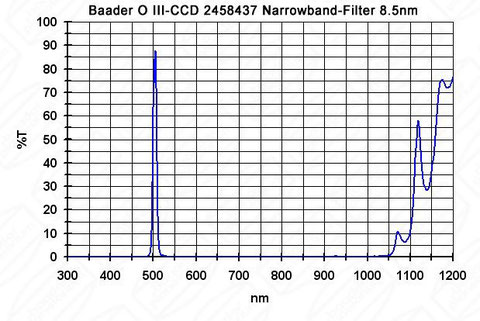 Dies ist die Kurve, welche die Spektralbereiche darstellt, die vom Baader OIII-CCD Filter durchgelassen werden