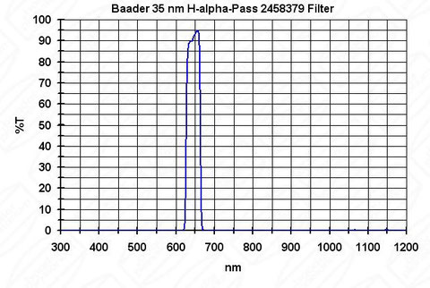 Mit 35nm ist der Ha-Alpha Filter von Baader nicht gerade schmalbandig, jedoch erlaubt er kürzere Belichtungszeiten