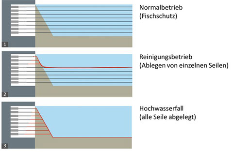 fig. 3: Different modes of operation